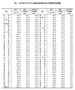 3月份70城房价数据出炉：一线城市环比上涨 二三